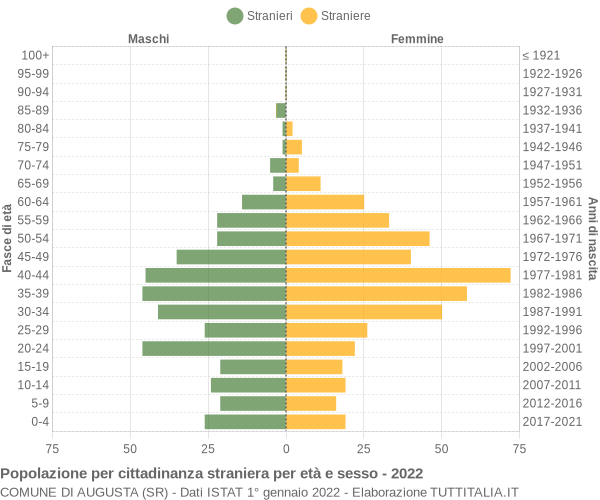 Grafico cittadini stranieri - Augusta 2022