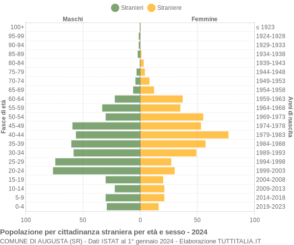 Grafico cittadini stranieri - Augusta 2024