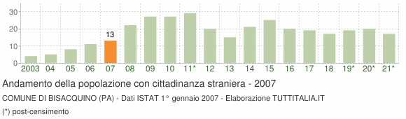 Grafico andamento popolazione stranieri Comune di Bisacquino (PA)
