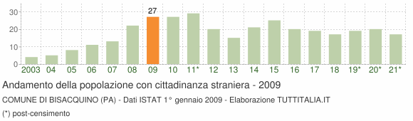 Grafico andamento popolazione stranieri Comune di Bisacquino (PA)