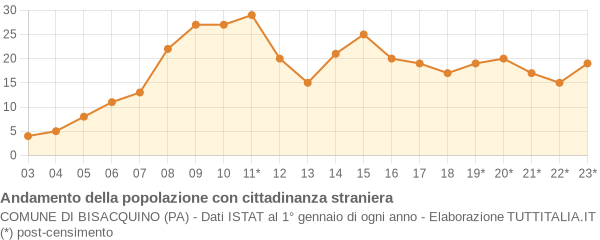 Andamento popolazione stranieri Comune di Bisacquino (PA)