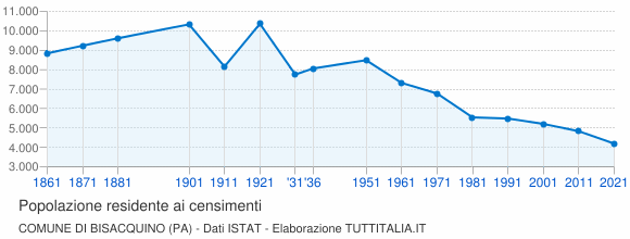 Grafico andamento storico popolazione Comune di Bisacquino (PA)
