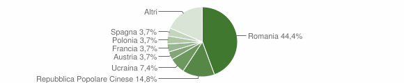 Grafico cittadinanza stranieri - Bisacquino 2009