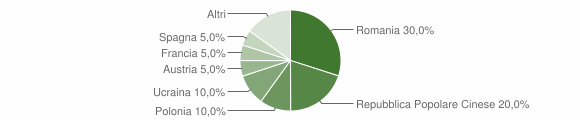 Grafico cittadinanza stranieri - Bisacquino 2012