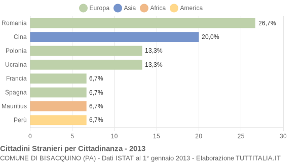 Grafico cittadinanza stranieri - Bisacquino 2013