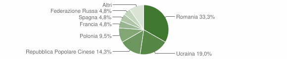 Grafico cittadinanza stranieri - Bisacquino 2014
