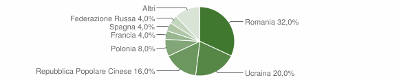 Grafico cittadinanza stranieri - Bisacquino 2015