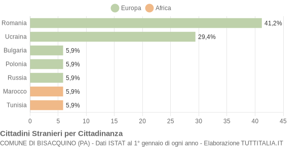 Grafico cittadinanza stranieri - Bisacquino 2018