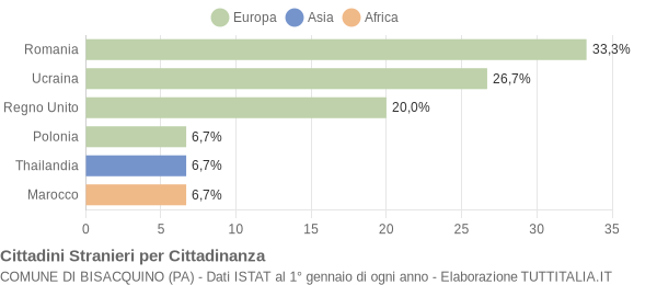 Grafico cittadinanza stranieri - Bisacquino 2022