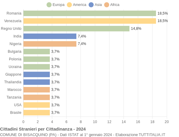 Grafico cittadinanza stranieri - Bisacquino 2024