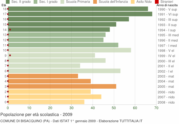 Grafico Popolazione in età scolastica - Bisacquino 2009