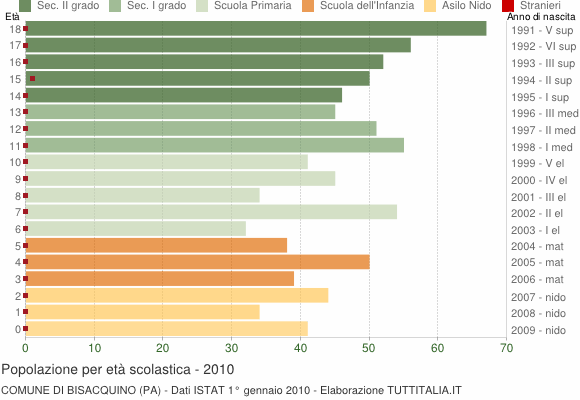 Grafico Popolazione in età scolastica - Bisacquino 2010