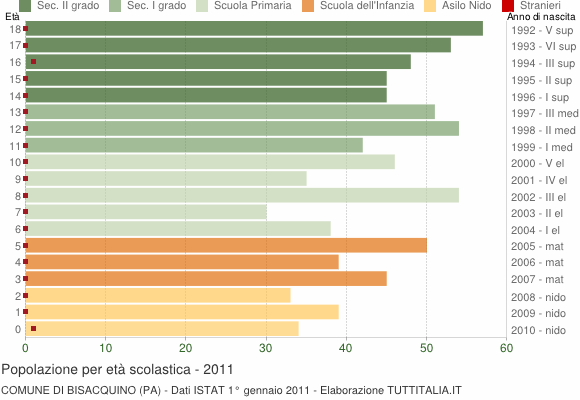Grafico Popolazione in età scolastica - Bisacquino 2011
