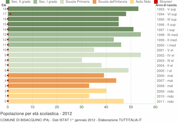 Grafico Popolazione in età scolastica - Bisacquino 2012