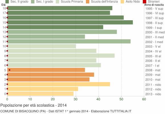 Grafico Popolazione in età scolastica - Bisacquino 2014
