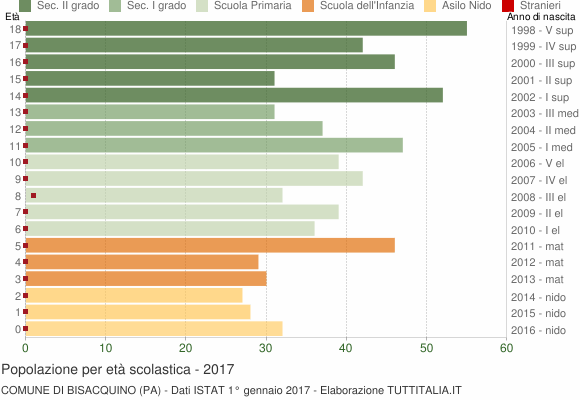 Grafico Popolazione in età scolastica - Bisacquino 2017