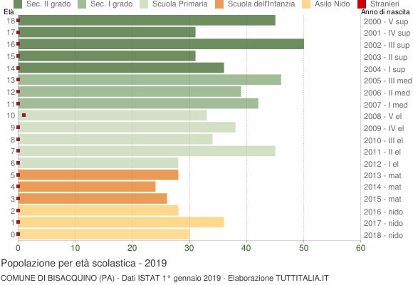 Grafico Popolazione in età scolastica - Bisacquino 2019