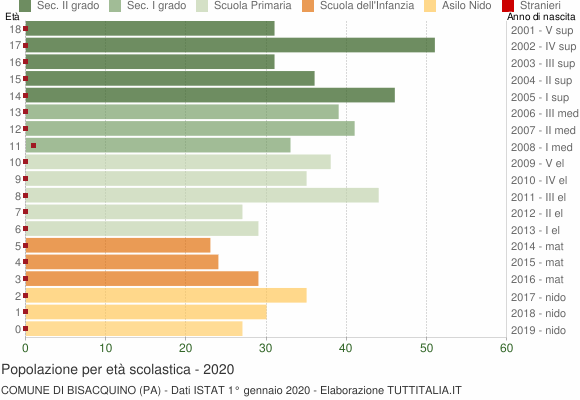 Grafico Popolazione in età scolastica - Bisacquino 2020