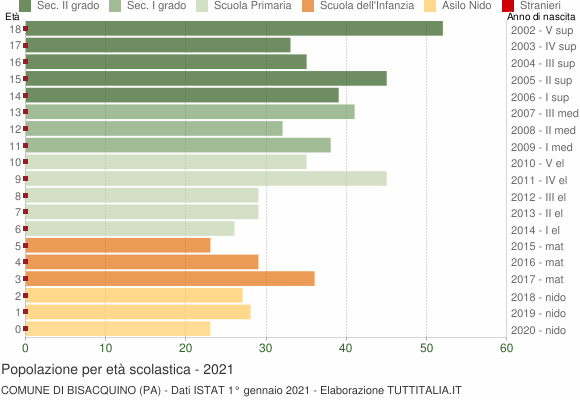 Grafico Popolazione in età scolastica - Bisacquino 2021