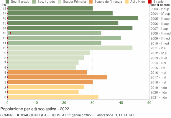 Grafico Popolazione in età scolastica - Bisacquino 2022