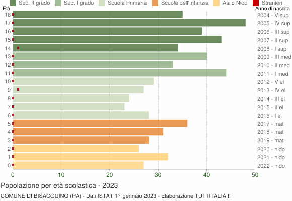 Grafico Popolazione in età scolastica - Bisacquino 2023