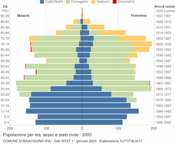 Grafico Popolazione per età, sesso e stato civile Comune di Bisacquino (PA)