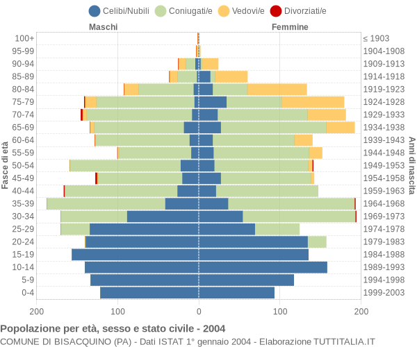 Grafico Popolazione per età, sesso e stato civile Comune di Bisacquino (PA)