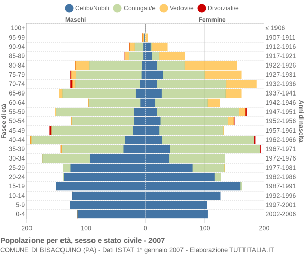 Grafico Popolazione per età, sesso e stato civile Comune di Bisacquino (PA)