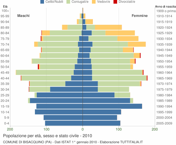 Grafico Popolazione per età, sesso e stato civile Comune di Bisacquino (PA)
