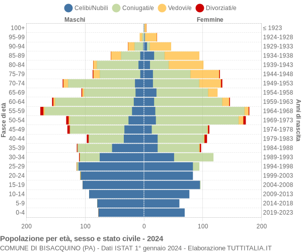 Grafico Popolazione per età, sesso e stato civile Comune di Bisacquino (PA)