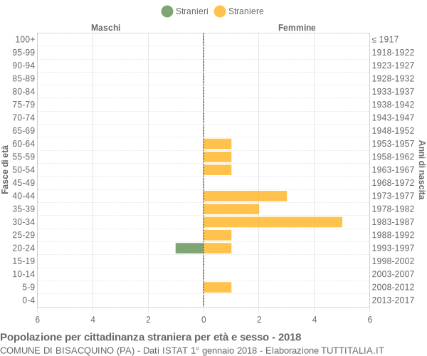 Grafico cittadini stranieri - Bisacquino 2018