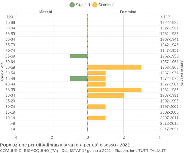 Grafico cittadini stranieri - Bisacquino 2022