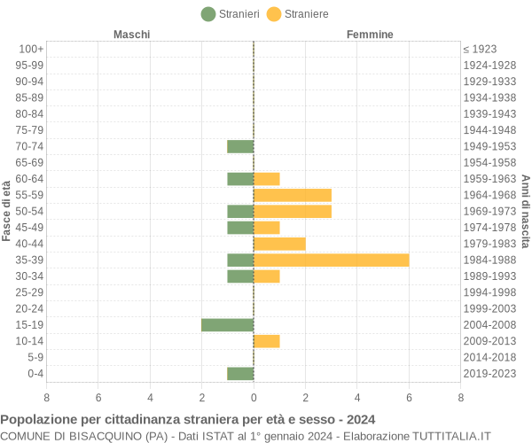 Grafico cittadini stranieri - Bisacquino 2024