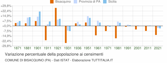 Grafico variazione percentuale della popolazione Comune di Bisacquino (PA)