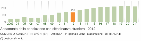 Grafico andamento popolazione stranieri Comune di Canicattini Bagni (SR)