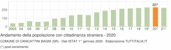 Grafico andamento popolazione stranieri Comune di Canicattini Bagni (SR)