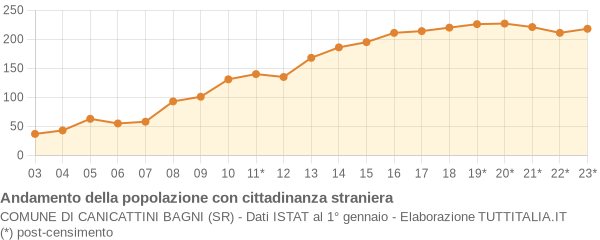 Andamento popolazione stranieri Comune di Canicattini Bagni (SR)