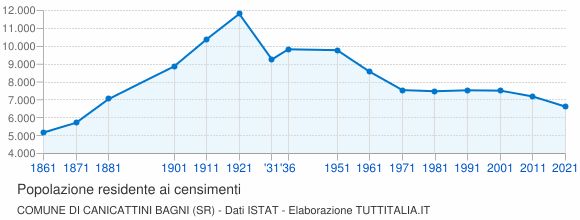Grafico andamento storico popolazione Comune di Canicattini Bagni (SR)