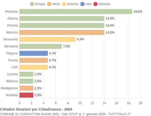 Grafico cittadinanza stranieri - Canicattini Bagni 2004