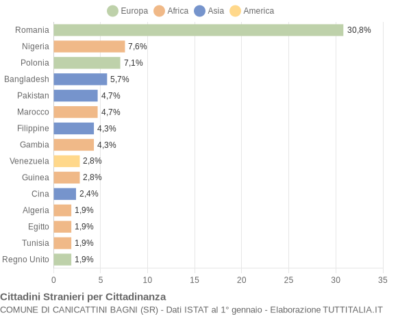 Grafico cittadinanza stranieri - Canicattini Bagni 2022