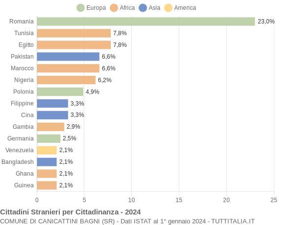 Grafico cittadinanza stranieri - Canicattini Bagni 2024