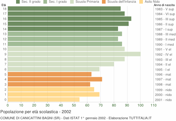 Grafico Popolazione in età scolastica - Canicattini Bagni 2002