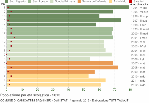 Grafico Popolazione in età scolastica - Canicattini Bagni 2013