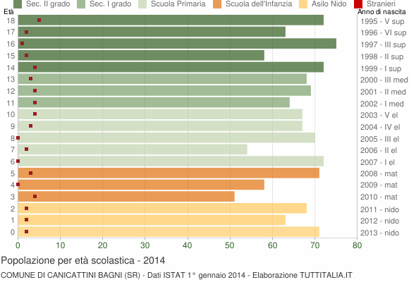 Grafico Popolazione in età scolastica - Canicattini Bagni 2014
