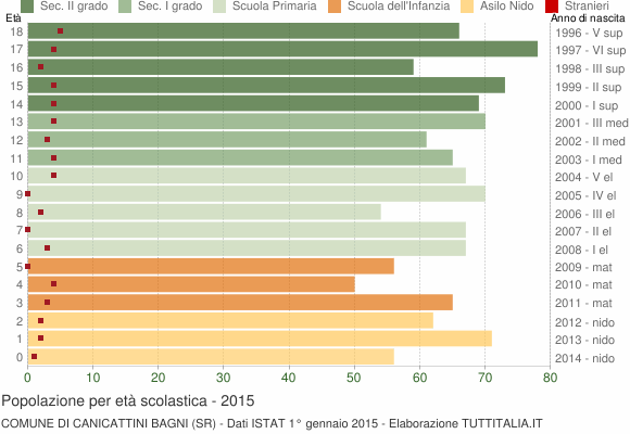Grafico Popolazione in età scolastica - Canicattini Bagni 2015