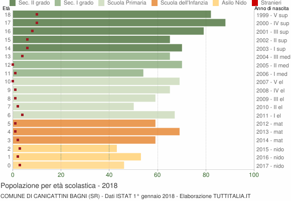 Grafico Popolazione in età scolastica - Canicattini Bagni 2018