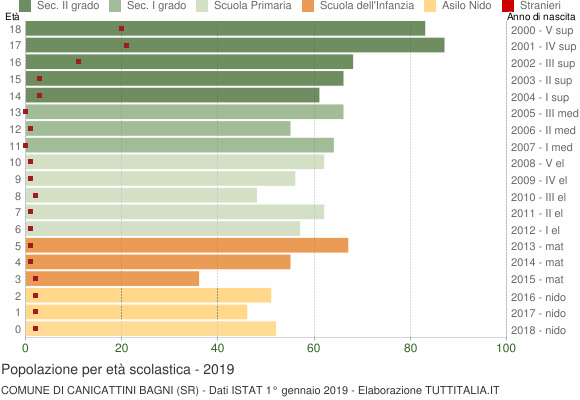 Grafico Popolazione in età scolastica - Canicattini Bagni 2019