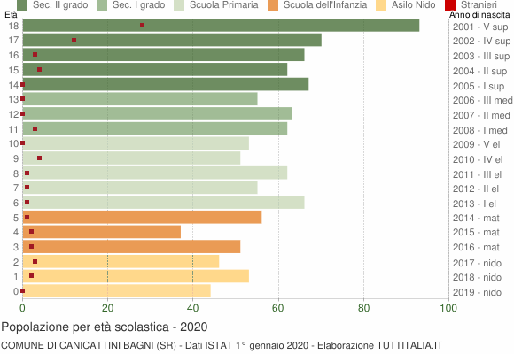 Grafico Popolazione in età scolastica - Canicattini Bagni 2020