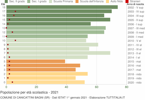 Grafico Popolazione in età scolastica - Canicattini Bagni 2021