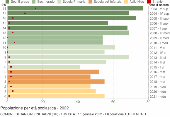 Grafico Popolazione in età scolastica - Canicattini Bagni 2022